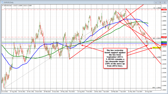 EURUSD found buyers against the low from September.