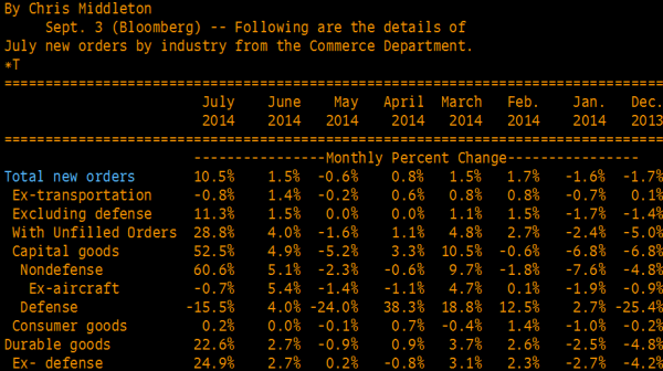 US factory orders durable goods revisions 03 09 2014