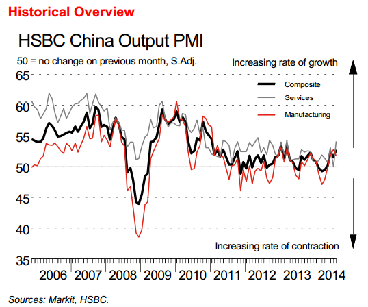 hsbc services and composite PMI 03 September 2014