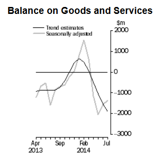 Australian trade balance 04 September 2014