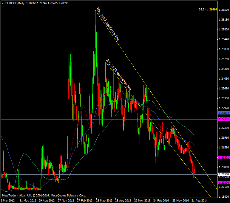 EUR/CHF Daily chart 04 09 2014