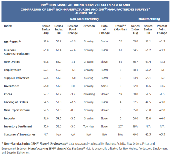 US ISM non MFG PMI  breakdown 04 09 2014