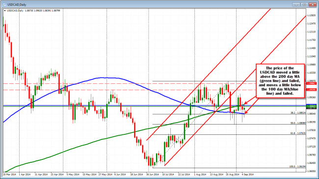 Technical Analysis: USDCAD   is wedged between the 200 day MA (green line) and 100 day MA (blue line) on the daily chart.
