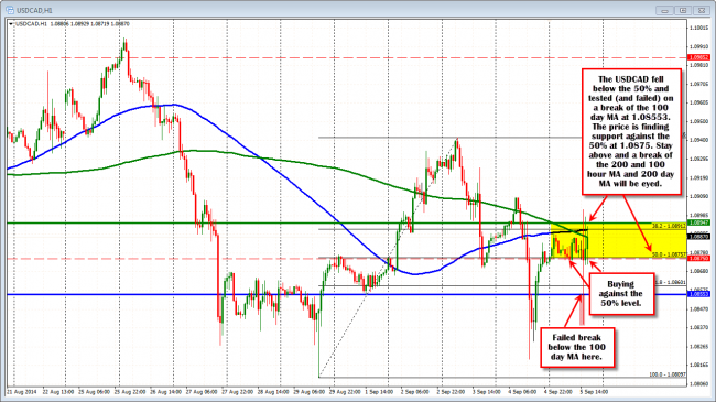 Technical Analysis: USDCAD holding above the 50% at 1.08757 level. 