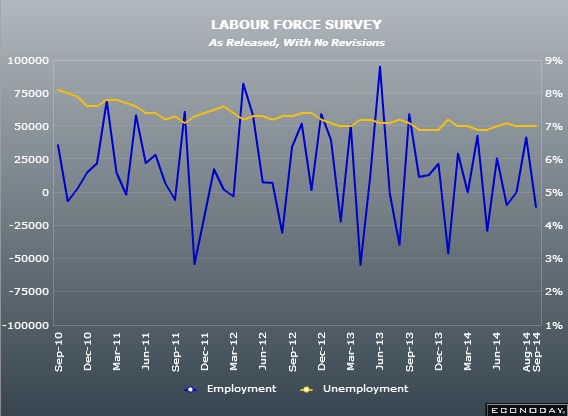 Canadian employment report 05 09 2014
