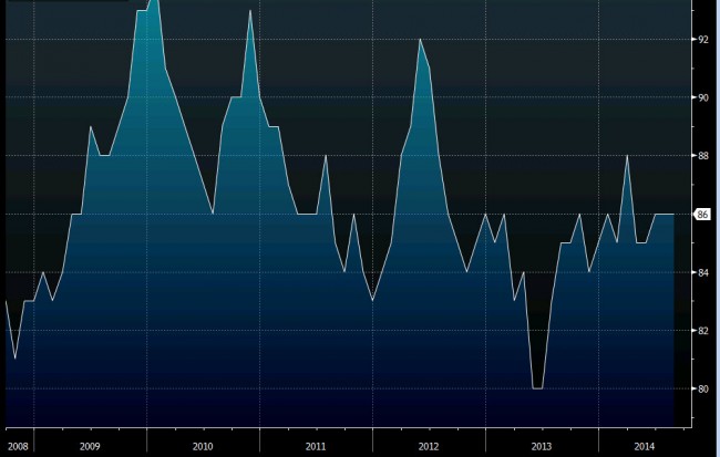 French consumer confidence
