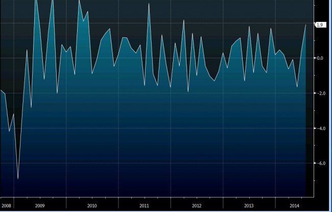 German industrial production mm