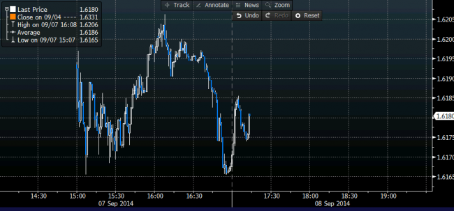 GBPUSD chart close up 1 minute intraday 08 September 2014 Scotland independence poll