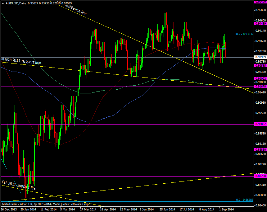 AUD/USD Daily chart 08 09 2014