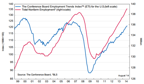 US employment trends index 08 09 2014