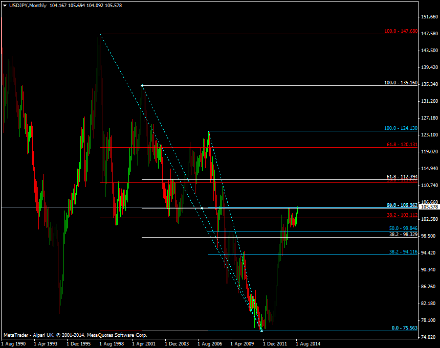 USD/JPY Monthly chart 08 09 2014