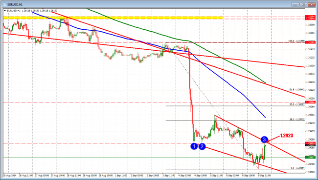 EURUSD tests the lows from last Thursday/Friday