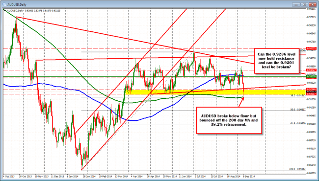 The AUDUSD holds support at the 200 day MA and 38.2% retracement support and bounces. 