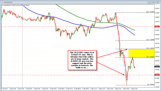AUDUSD 5 minute chart showing resistance at the 09225-37.