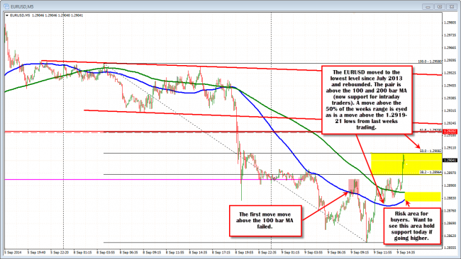 EURUSD shows some life in early NY trade, but some work to do.