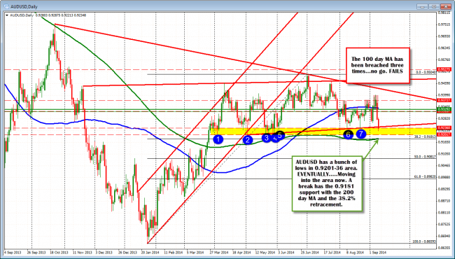 AUDUSD back in the low consolidation area (0.9201-36)  