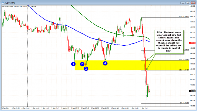 AUDUSD risk is 0.9246-54 now. The price should not trade above if the sellers are to remain in control. 