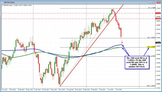 The 100 week MA in the GBPUSD is at 1.6083 this week.