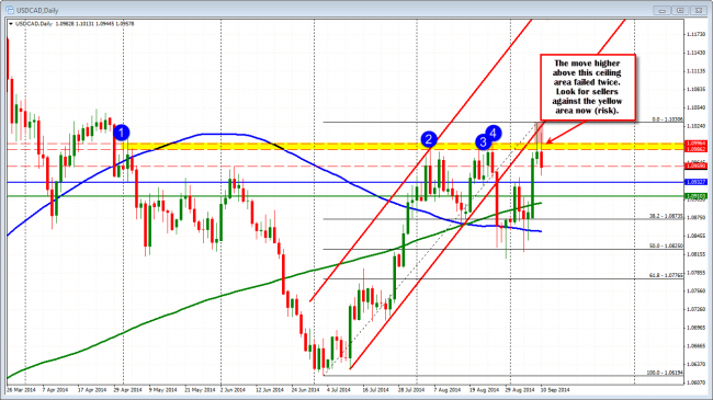 The USDCAD  on the hourly chart shows the up and down volatility. Testing support on the downside.