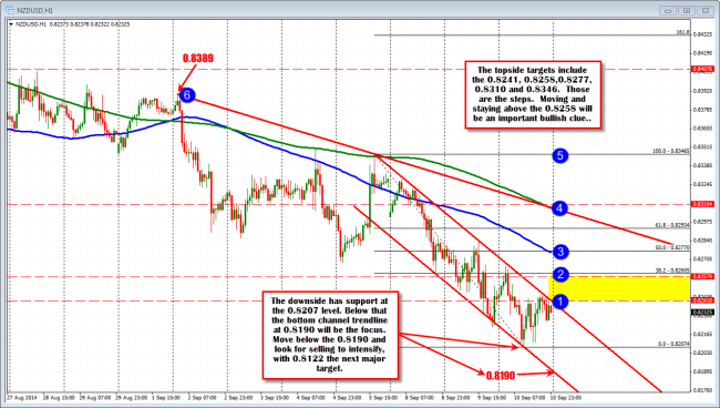 The hourly chart maps out the major technical levels for the NZDUSD