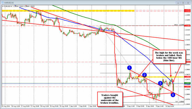 EURUSD made new highs for the week but is back below the 100 hour MA at the 1.2934 level.  