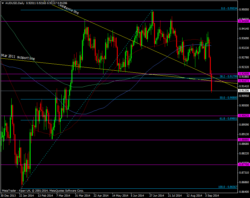 AUD/USD Daily chart 10 09 2014