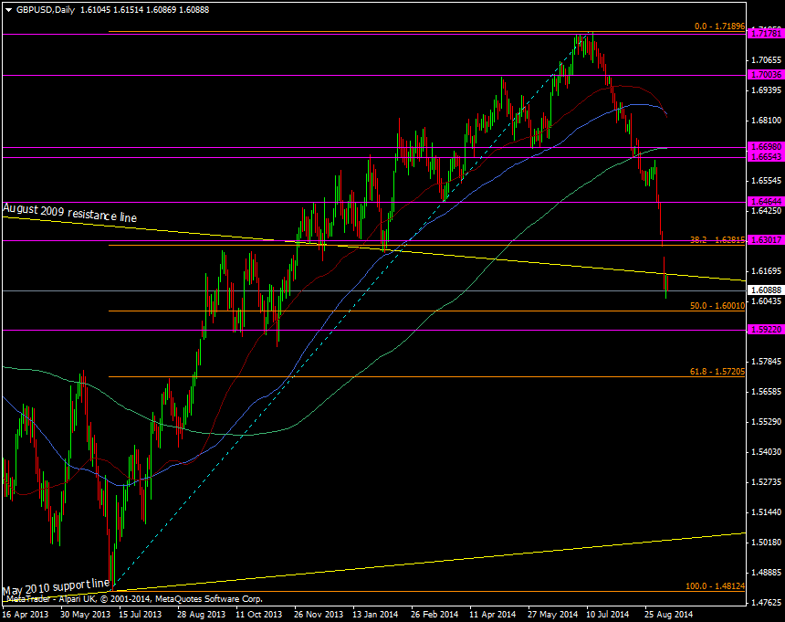 GBP/USD Daily chart 10 09 2014
