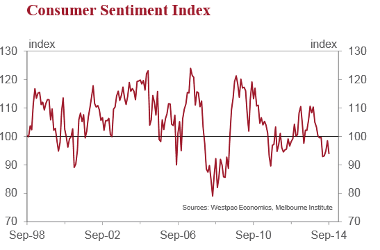 Westpac consumer sentiment index graph on 10 September 2014