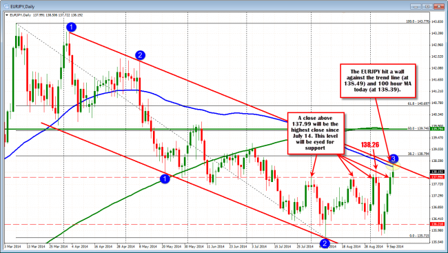 The EURJPY ran into a wall against the 100 day MA and topside trend line at the 138.38-49 (high reached 138.50)