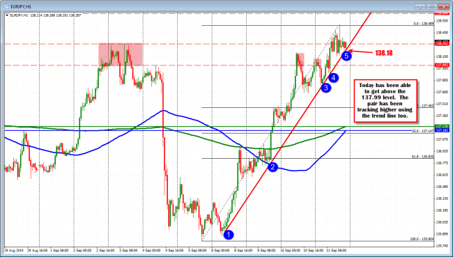 EURJPY tracks trend line. Trying to get a close above the 137.99 level today.