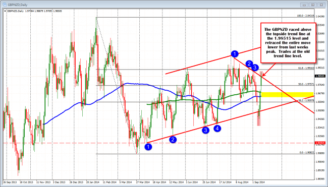 The GBPNZD has retraced the entire move down from last weeks high in the last 3 trading days.  