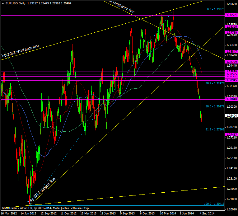EUR/USD Daily chart 11 09 2014