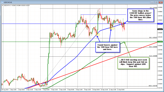 USDCHF shows some profit taking dings in the bullish armor but care is warranted in the pair.