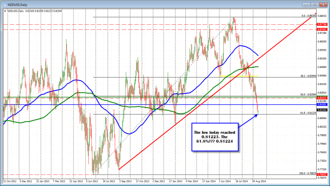 NZDUSD tested and held against the 61.8% retracement level in trading today.