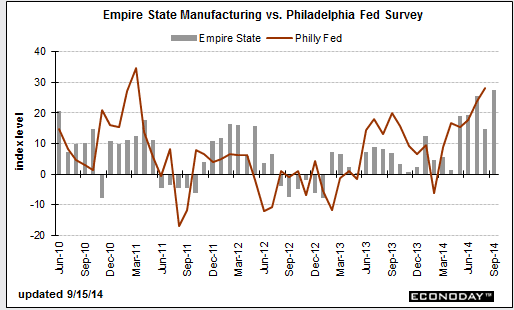 US Empire state manufacturing index 15 09 2014