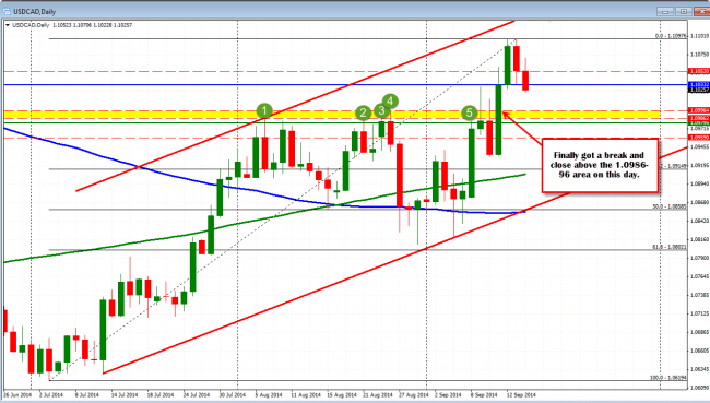 The USDCAD had a ceiling at the 1.0986-96 area in August.