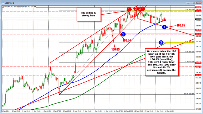 USDJPY below strong ceiling. Creating a strong support at 100 hour MA (blue line) too.