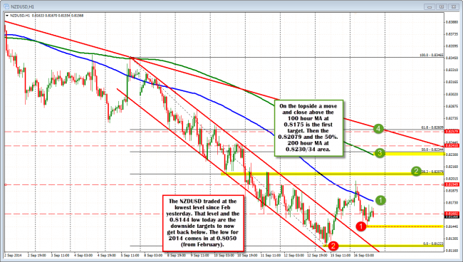 The support and resistance targets for the NZDUSD.