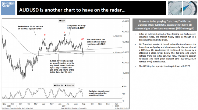Goldman Sachs technical analysis chart on the Australian dollar 16 September 2014