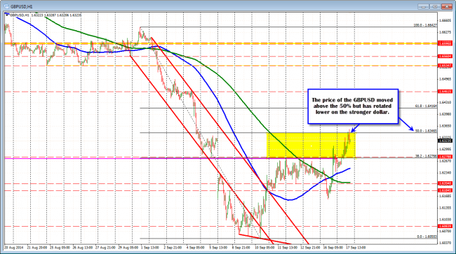 GBPUSD made it above the 50% but has fallen off.