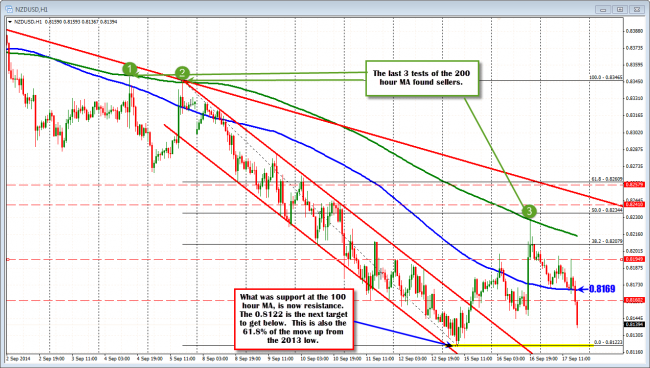 NZDUSD held the 200 hour MA (green line) and broke the 100 hour MA (blue line).  This is now resistance (at 0.8169)