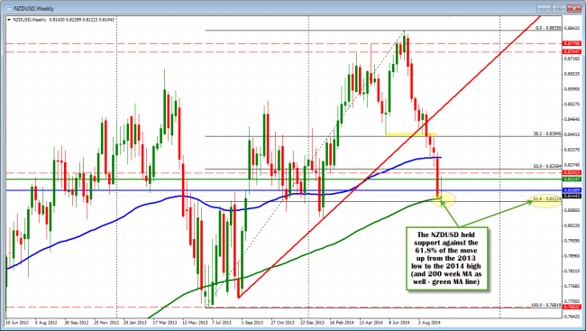 The 61.8% retracement at 0.8122, and 200 week MA (green line at 0.8137) are key support levels for the NZDUSD.