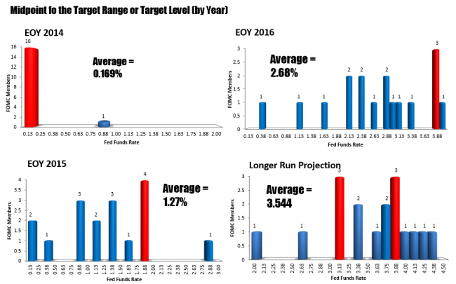 The Survey of the Midpoint of the Target Range or Target Fed Funds Level.