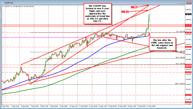 USDJPy continues to stretch  higher with the 108.54 level the next target. New 6 year highs for the pair. 