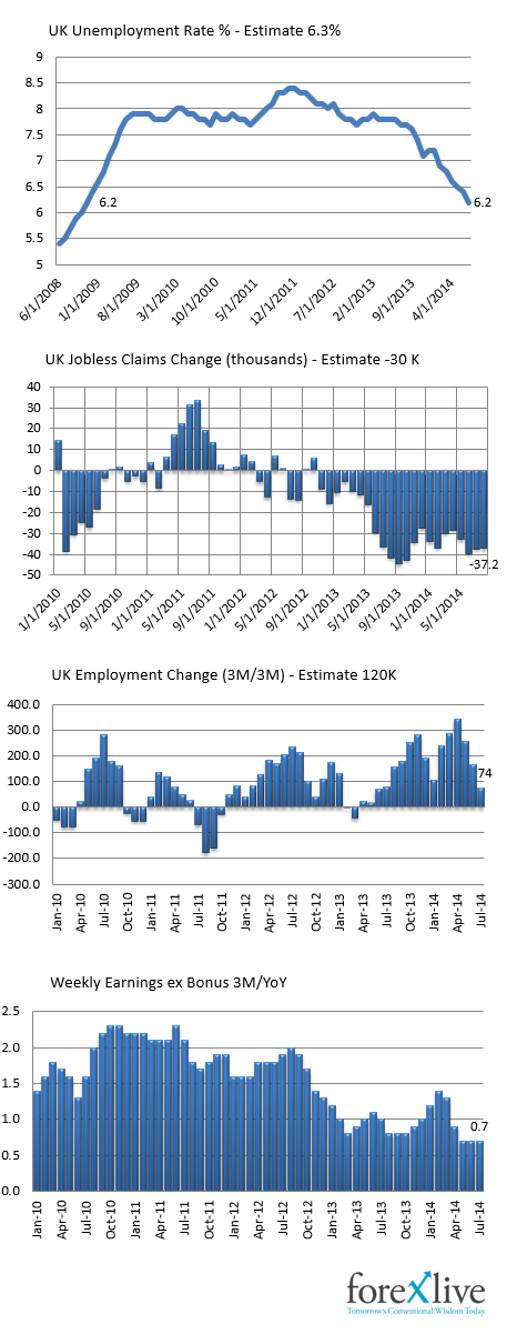 Unemployment at 6 year low. Wages at record lows (slack?)