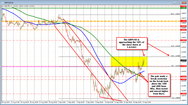 GBPUSD moves toward the 50% target at the 1.63465. There should be a pause against the level will stops on a break. 