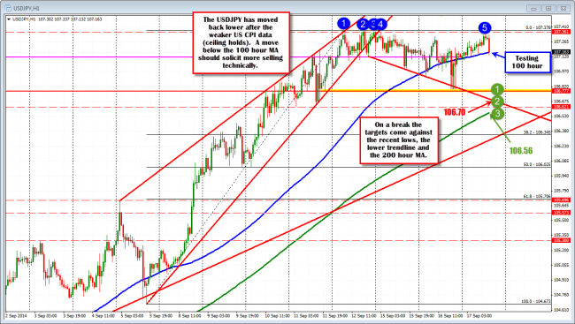 USDJPY tests 100 hour MA after testing the ceiling. Technical battle continues. 