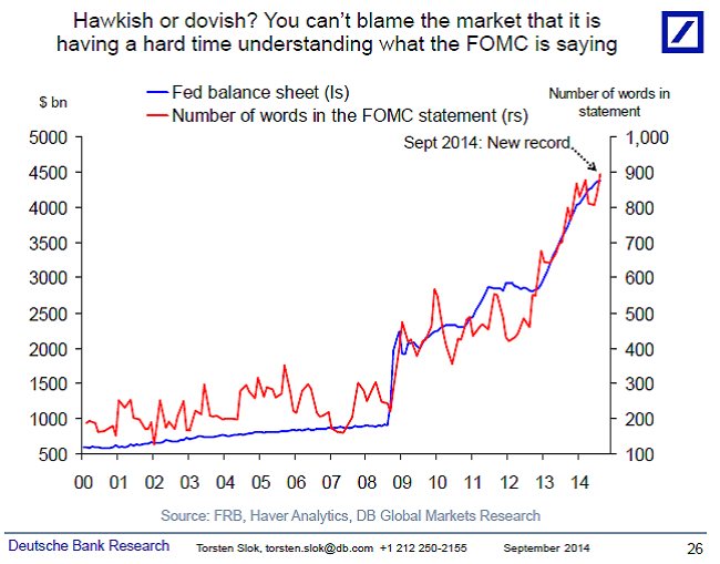 Deutsche Bank correlation research on FOMC statement and Federal reserve balance sheet 18 September 2014