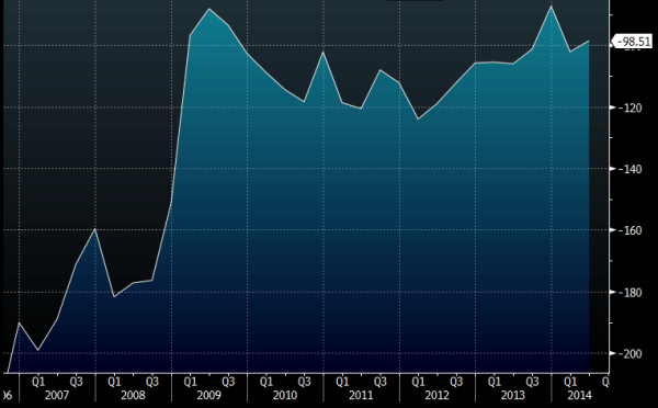 US Current account deficit Q2 2014