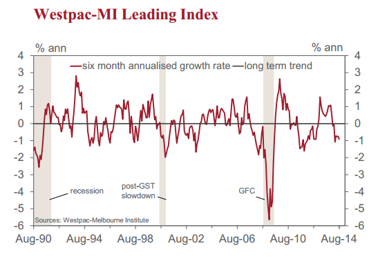 Westpac MI leading index Australia 17 September 2014